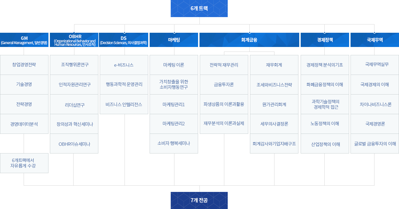 교육과정 개요 6개트랙 7개전공 안내표