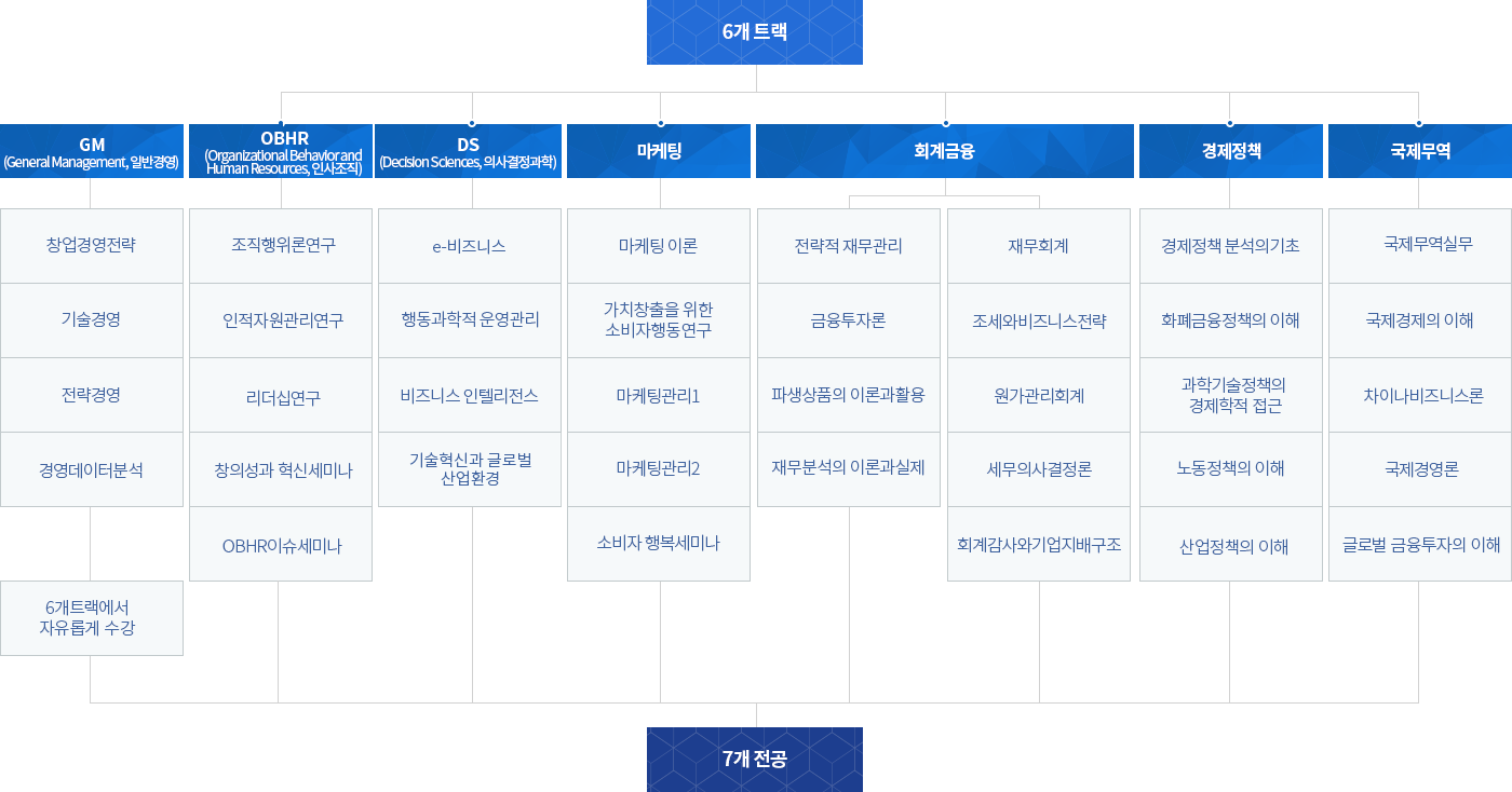 교육과정 개요 6개트랙 7개전공 안내표
