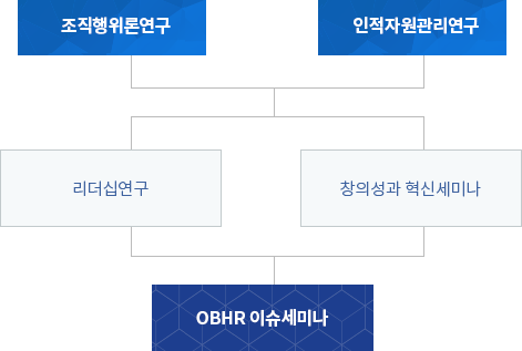 HR 컨설팅전공 교과목 수강 표준 로드맵