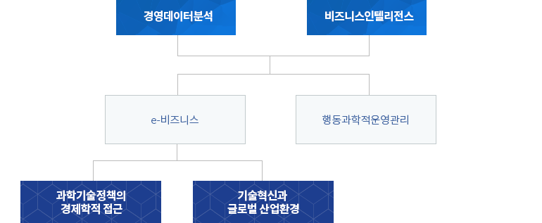 DS전공 교과목 수강 표준 로드맵