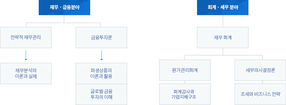 회계금융 전공 교과목 수강 표준 로드맵