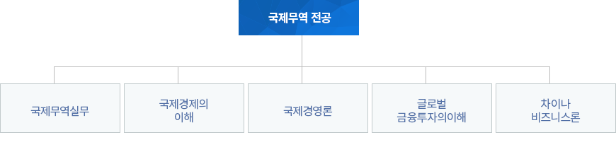 국제무역 전공 교과목 수강 표준 로드맵