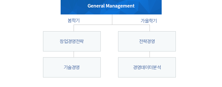 	GM  전공 교과목 수강 표준 로드맵